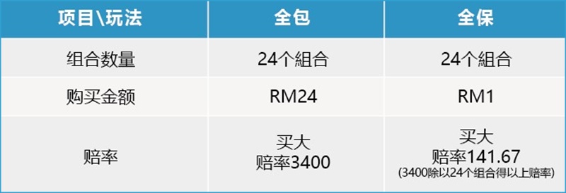iBET游戏玩法介绍 - 4D彩票全保玩法-组合