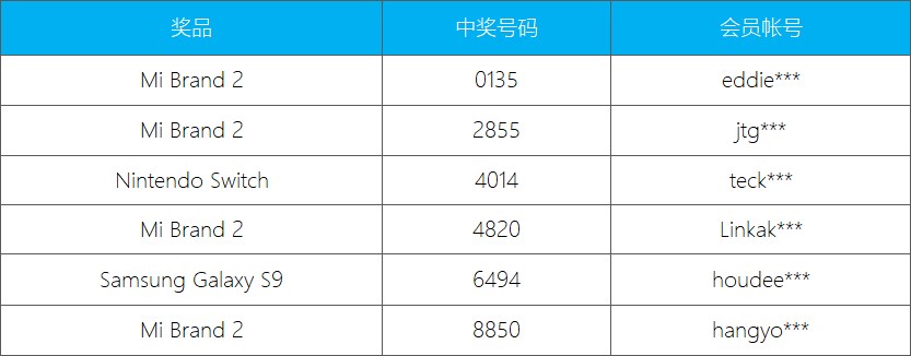 2018 4月8日 iBET 直播抽奖 - 中奖名单