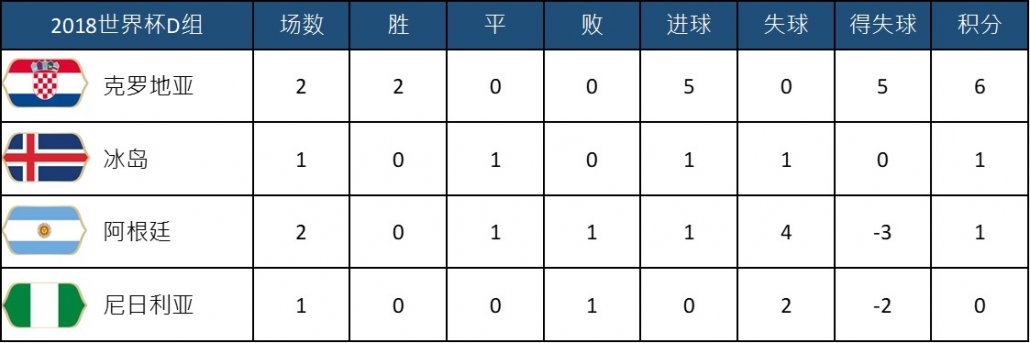 (赛事预测分析)2018 世界杯D组 最后一轮赛事 阿根廷 vs 尼日利亚