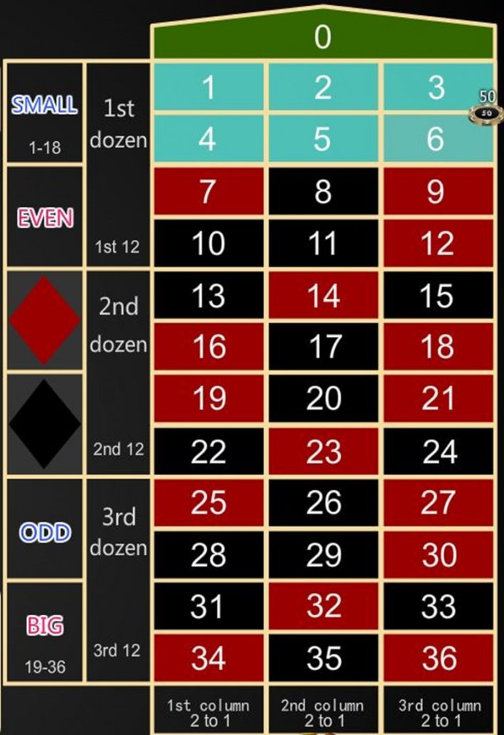 轮盘组合投注介绍: 六个数字组合