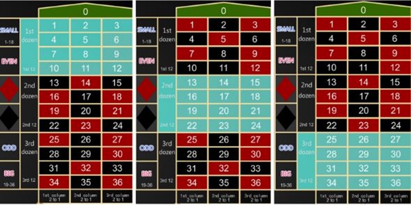 轮盘组合投注介绍: 一打数字组合