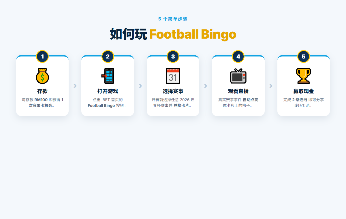 如何玩 iBET Football Bingo 的 5 个步骤:存款、打开游戏、选择赛事、观看直播、赢取现金