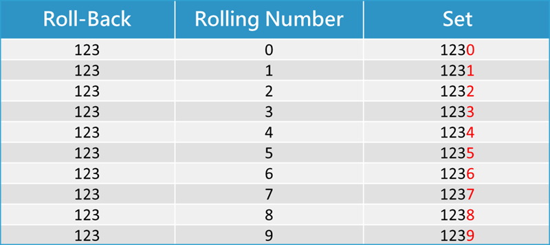 Play Roll-Back and Get Malaysia 4D Live Result