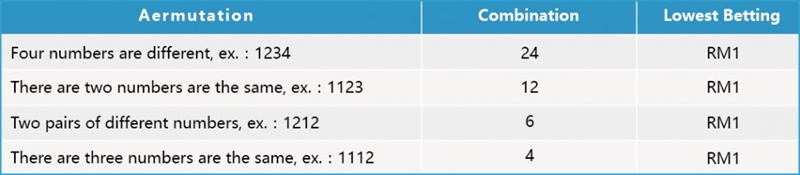 iBET Online Casino - 4D lottery i-Permutate ( IBOX ) play method-Aermutation