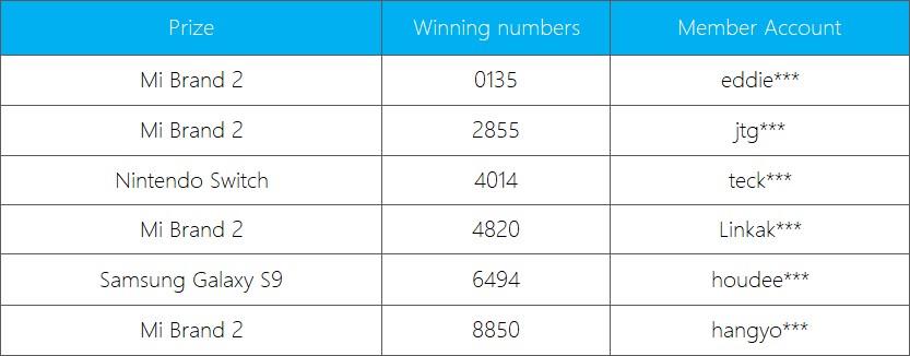 20180408 iBET- lucky draw winner List