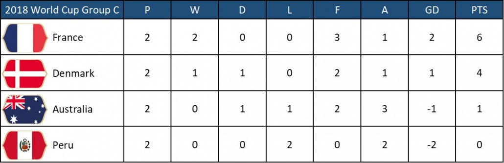 2018 World Cup Group C Final Round France vs Denmark Prediction