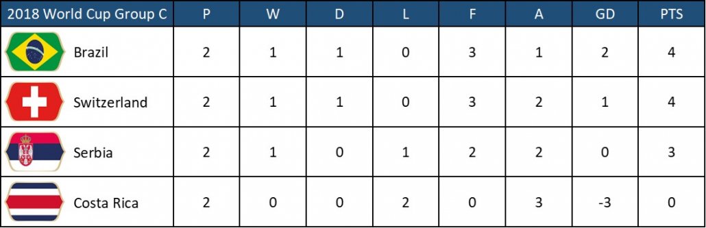 2018 World Cup Group E Final Round Serbia – Brazil Prediction