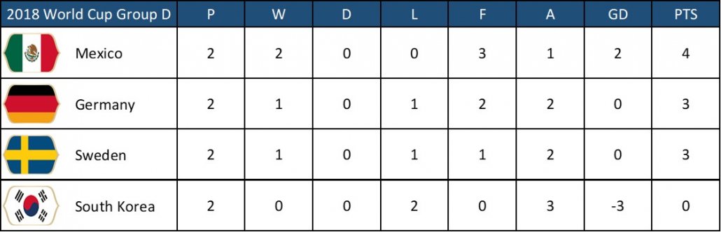 2018 World Cup Group F Final Round South Korea vs Germany Prediction