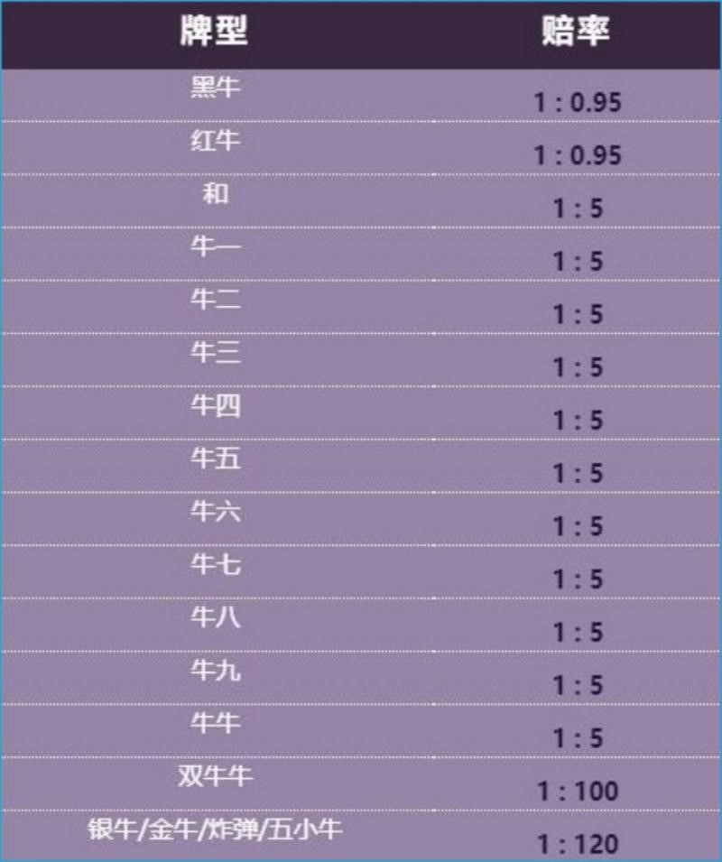 iBET 100 Niu Niu Card Types’ Payout