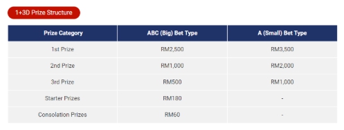 4D Lottery Prize Structure